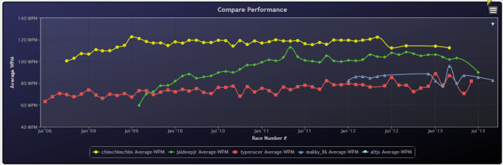 My favorite feature on Makky's "Typeracer Web Application" is the ability to generate charts comparing different users' race histories.